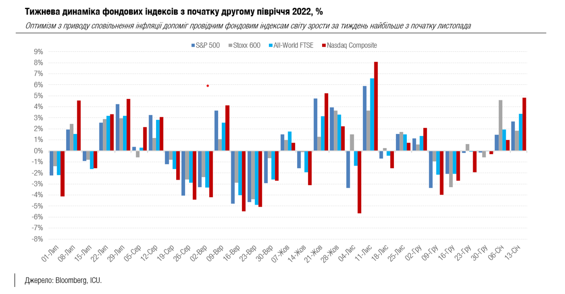 Світові ринки радіють сповільненню інфляції, а резервні вимоги НБУ посприяли активності по ОВДП