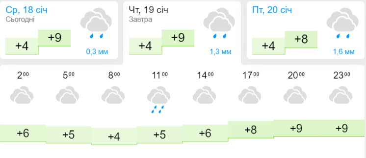 Погода на Водохреще 2023: синоптики розповіли, чи буде мороз