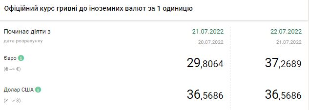 Доллар подорожал на 2 гривны после повышения курса НБУ: сколько стоит валюта 22 июля