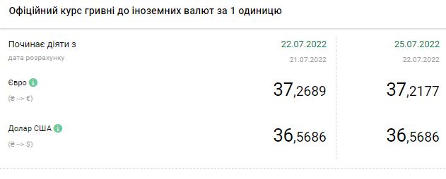 Доллар продолжает дорожать после повышения курса НБУ: сколько стоит валюта 25 июля