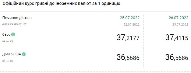 Доллар продолжает дорожать: актуальные курсы валют на 26 июля
