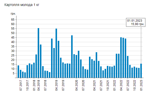 В Украине изменились цены на картофель: сколько сейчас стоит килограмм
