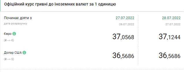 Курс доллара превысил 40 гривен и продолжил рост: сколько стоит валюта 28 июля