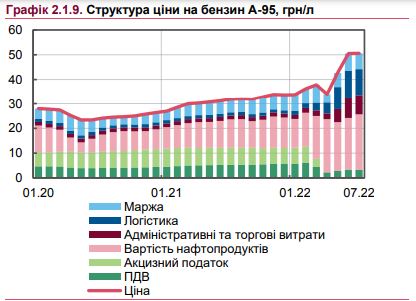 Бензин в Украине за год подорожал в два раза. НБУ прогнозирует дальнейший рост цены