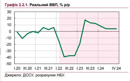 НБУ оценил потери экономики Украины с начала войны