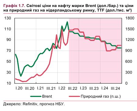 Сколько будут стоить газ и нефть в 2022 году: прогноз НБУ