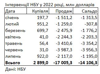 НБУ за последний месяц резко сократил продажу валюты из резервов