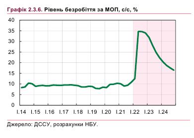 Треть украинцев без работы: когда улучшится ситуация на рынке труда