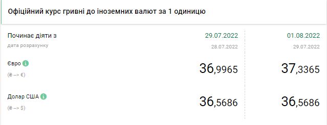 Доллар дешевеет после скачка на прошлой неделе: актуальные курсы валют на 1 августа