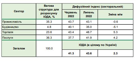 Украинский бизнес сохраняет негативные ожидания: НБУ назвал причины