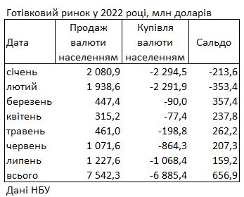 Украинцы сократили продажу валюты банкам: сколько обменяли за последний месяц