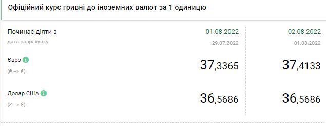 Доллар дешевеет: актуальные курсы валют на 2 августа