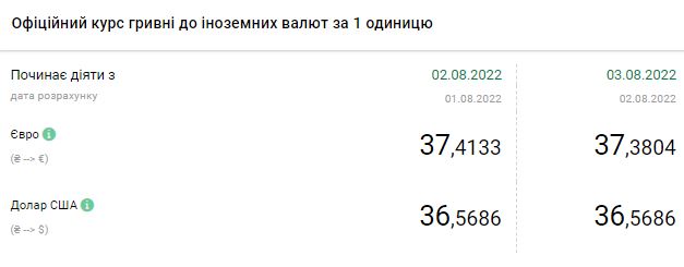 Падение курса доллара ускорилось: сколько стоит валюта 3 августа