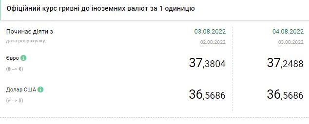 Курс доллара упал ниже 40 гривен: сколько стоит валюта 4 августа