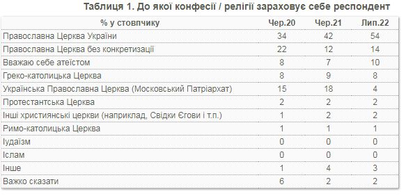 Большинство украинцев причисляют себя к ПЦУ Сколько осталось сторонников Московского патриархата