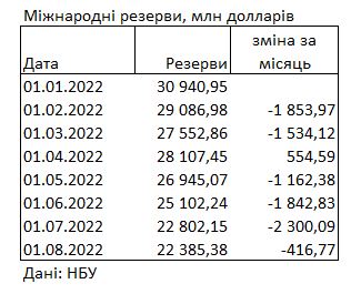 Падение международных резервов Украины замедлилось в 5,5 раза