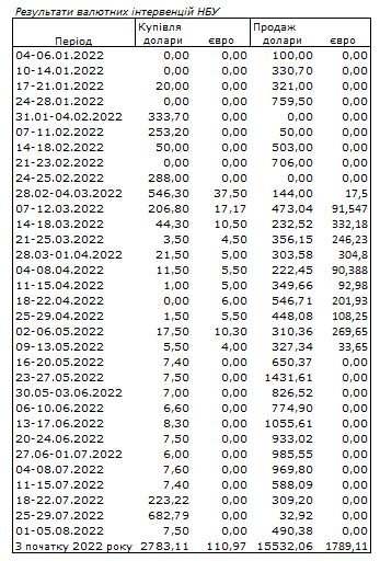 НБУ возобновил продажу валюты на межбанке в крупных объемах