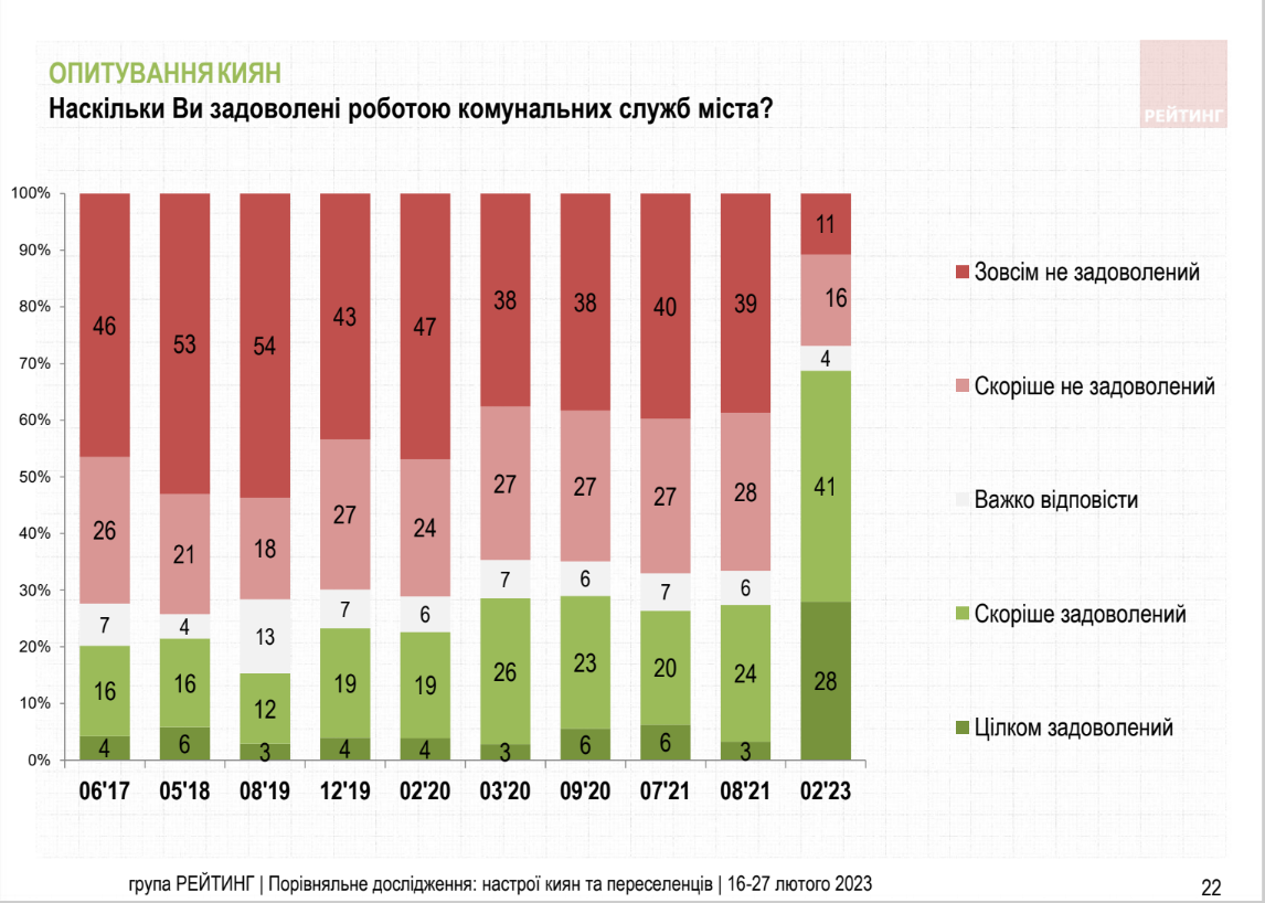 Работу Кличко в должности мэра положительно оценивают почти 70% киевлян, - опрос