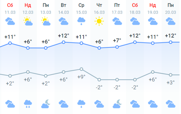 Стало відомо, коли в Україні буде потепління: названо точну дату