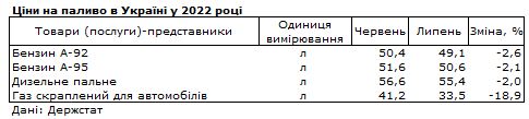 Бензин, дизель и автогаз: динамика цен за месяц