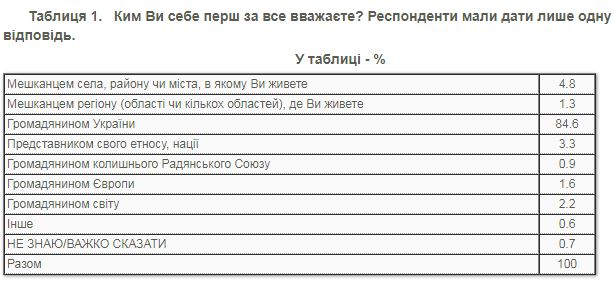 Кем считают себя украинцы и от чего зависит самоидентификация: данные опроса