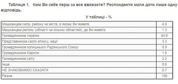 Ким вважають себе українці та від чого залежить самоідентифікація: дані опитування