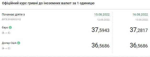 Курс доллара снова превысил уровень 40 гривен: сколько стоит валюта 16 августа