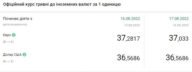 Доллар дорожает: актуальные курсы валют на 17 августа