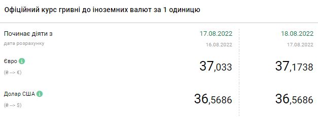 Курс доллара продолжил рост: сколько стоит валюта в Украине 18 августа