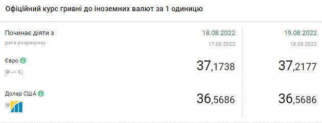 Доллар прекратил дорожать: актуальные курсы валют 19 августа