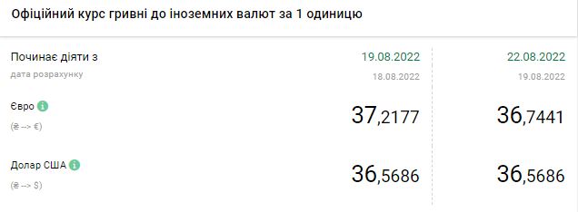 Курс доллара растет: сколько стоит валюта 22 августа