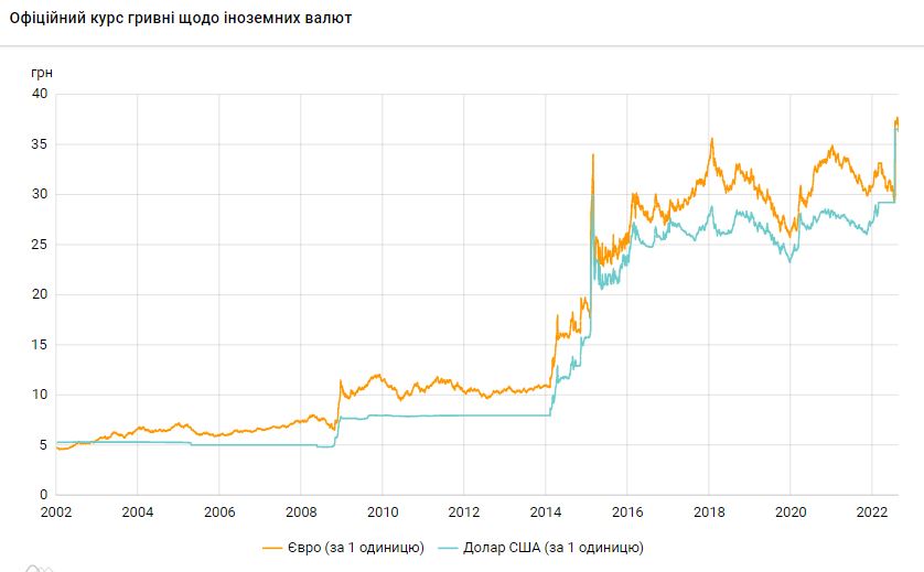 Впервые за 20 лет: официальный курс доллара к гривне превысил курс евро