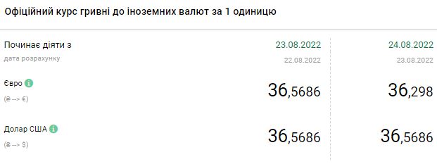 Курс доллара продолжает рост: сколько стоит валюта в Украине 24 августа