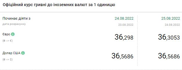 Доллар прекратил дорожать: актуальные курсы валют в Украине на 25 августа