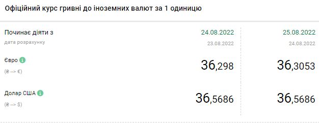 Курс долара почав знижуватися: скільки коштує валюта в Україні 26 серпня