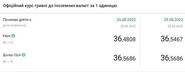 Доллар дешевеет в начале недели: актуальные курсы валют в Украине на 29 августа