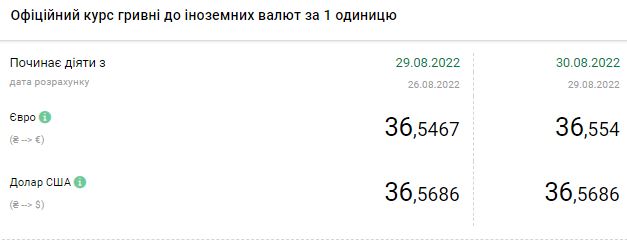 Курс доллара снова растет: сколько стоит валюта в Украине 30 августа