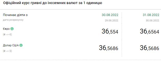 Доллар дешевеет: сколько стоит валюта в Украине 31 августа