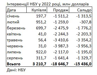 НБУ за последний месяц увеличил продажу валюты из резервов