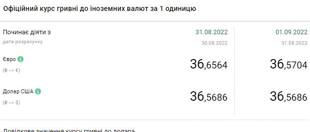 Курс доллара снижается: сколько стоит валюта в Украине 1 сентября