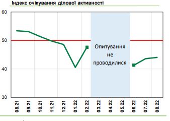 Рост цен и увольнение сотрудников: ожидания бизнеса остаются негативными