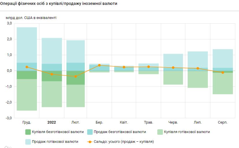 Впервые с начала войны украинцы покупают валюты больше, чем продают