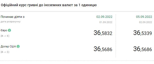 Курс доллара растет в начале недели: сколько стоит валюта 5 сентября