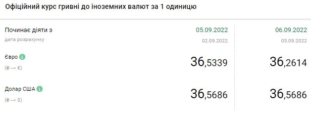 Доллар продолжает дорожать: сколько стоит валюта 6 сентября