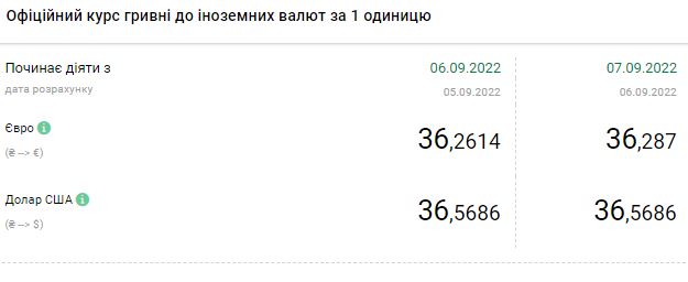 Курс доллара растет: сколько стоит валюта в Украине 7 сентября