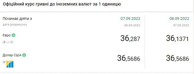 Доллар резко подорожал: актуальные курсы валют в Украине на 8 сентября