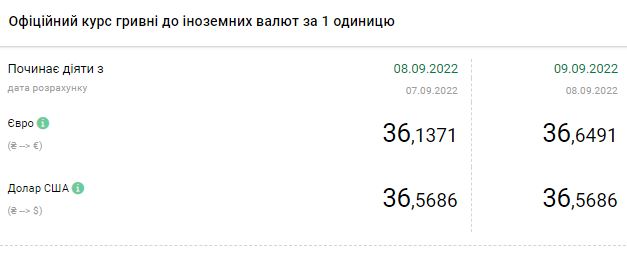 Рост курса доллара приостановился: актуальные курсы валют в Украине на 9 сентября