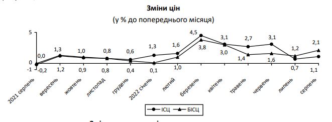 Инфляция в Украине ускорилась: что подорожало за последний месяц больше всего