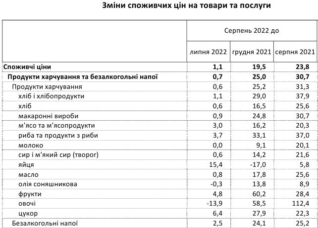 Цены на продукты с начала года выросли на четверть: что дорожает быстрее всего