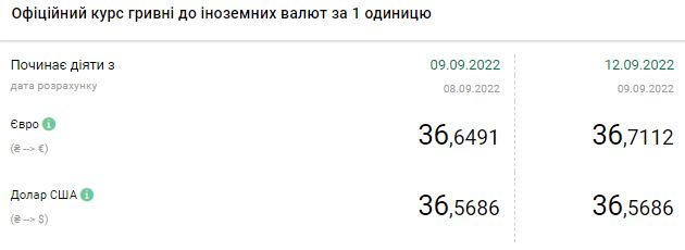 Доллар дорожает в начале недели: актуальные курсы валют в Украине на 12 сентября